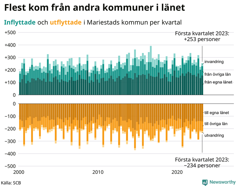 Flyttar till och från #{RegionShort} per kvartal sedan #{year(EarliestDataPoint)}